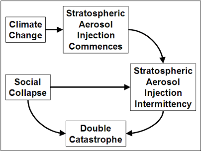 Double Catastrophe System Diagram